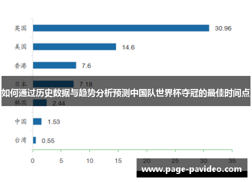 如何通过历史数据与趋势分析预测中国队世界杯夺冠的最佳时间点